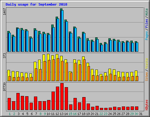 Daily usage for September 2018