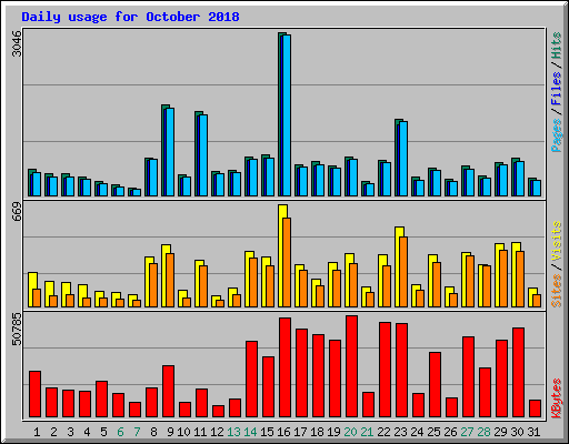 Daily usage for October 2018