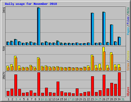 Daily usage for November 2018