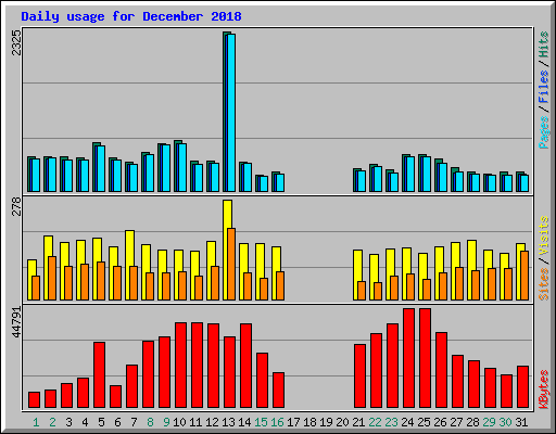Daily usage for December 2018