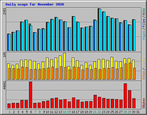 Daily usage for November 2020