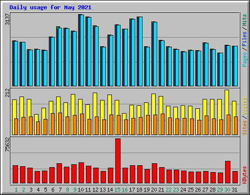 Daily usage for May 2021