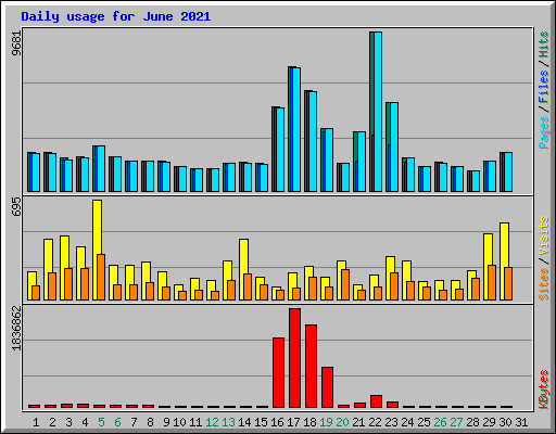 Daily usage for June 2021