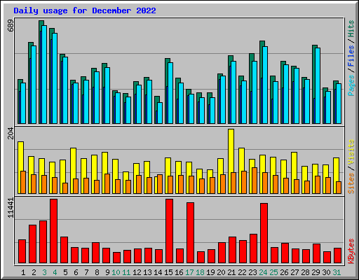 Daily usage for December 2022
