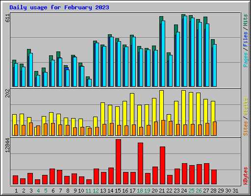 Daily usage for February 2023