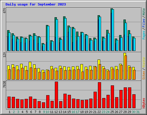 Daily usage for September 2023