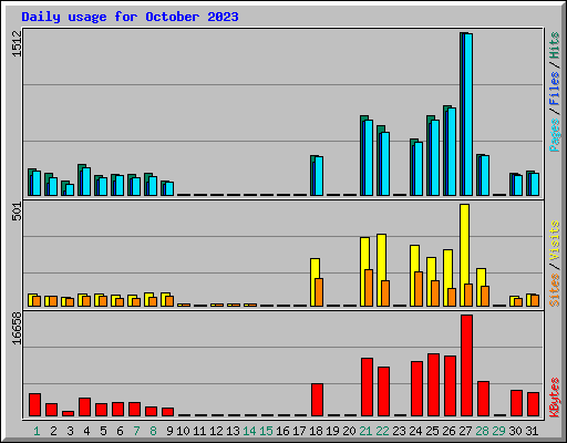 Daily usage for October 2023