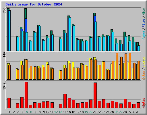 Daily usage for October 2024