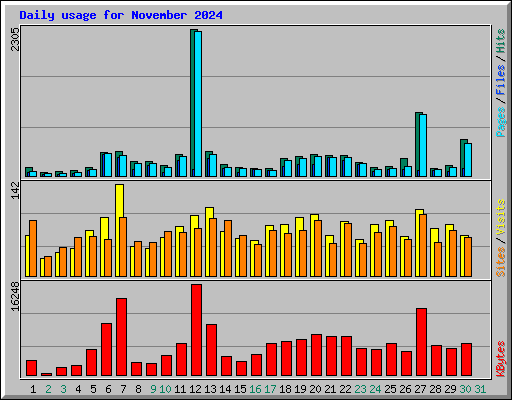 Daily usage for November 2024