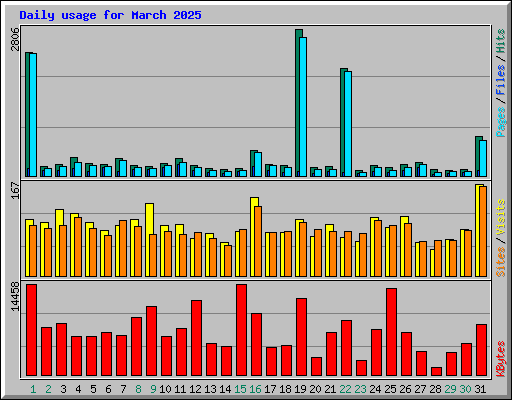 Daily usage for March 2025