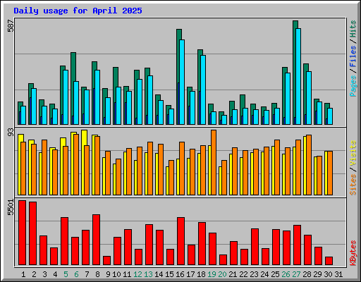 Daily usage for April 2025