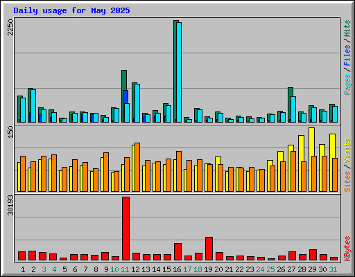 Daily usage for May 2025
