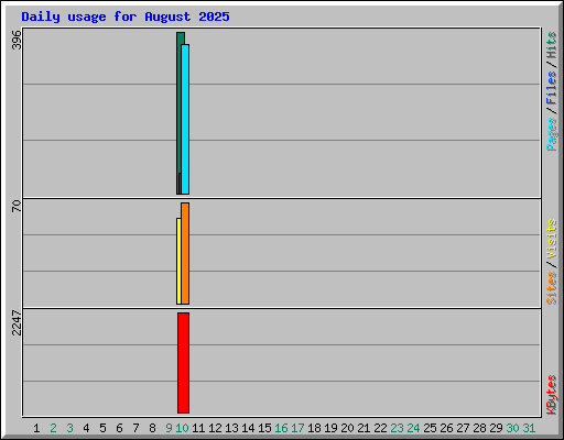 Daily usage for August 2025