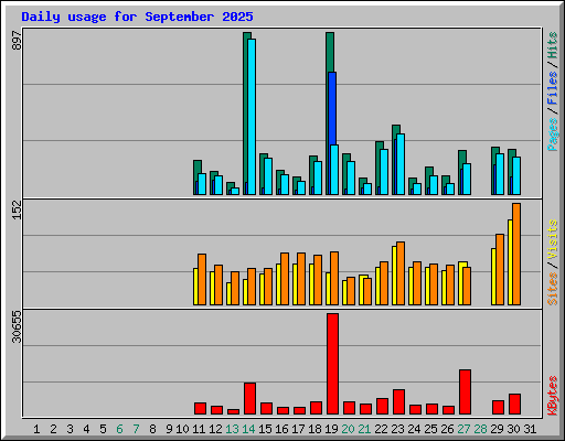 Daily usage for September 2025