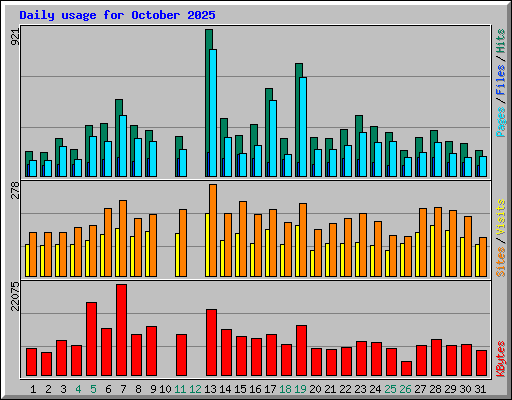 Daily usage for October 2025