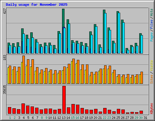 Daily usage for November 2025
