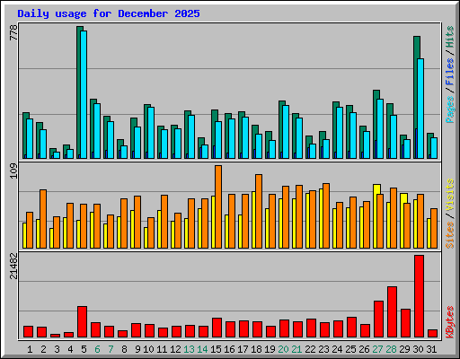 Daily usage for December 2025
