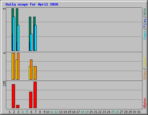Daily usage for April 2026