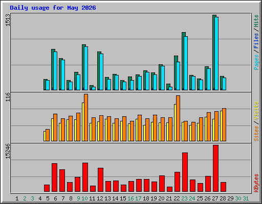 Daily usage for May 2026