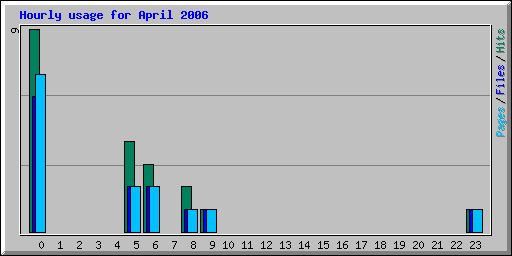 Hourly usage for April 2006