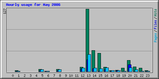 Hourly usage for May 2006