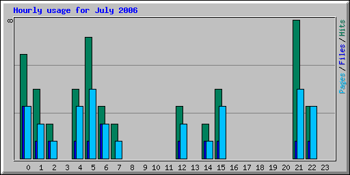 Hourly usage for July 2006