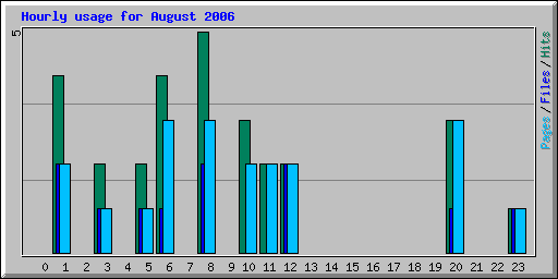 Hourly usage for August 2006