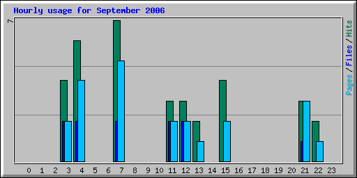 Hourly usage for September 2006