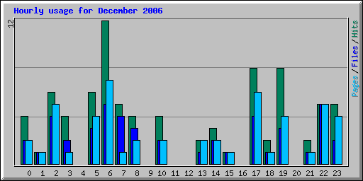 Hourly usage for December 2006
