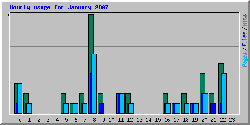 Hourly usage for January 2007