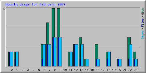 Hourly usage for February 2007