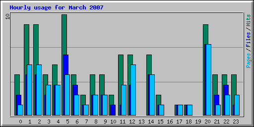 Hourly usage for March 2007