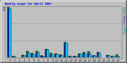 Hourly usage for April 2007