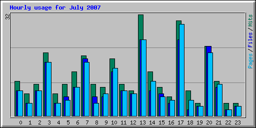 Hourly usage for July 2007