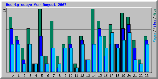 Hourly usage for August 2007