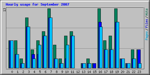 Hourly usage for September 2007