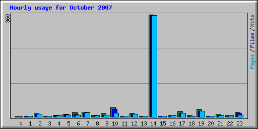 Hourly usage for October 2007