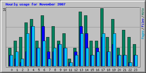 Hourly usage for November 2007