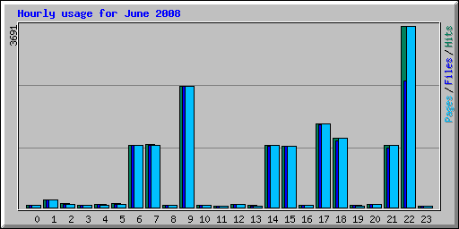 Hourly usage for June 2008
