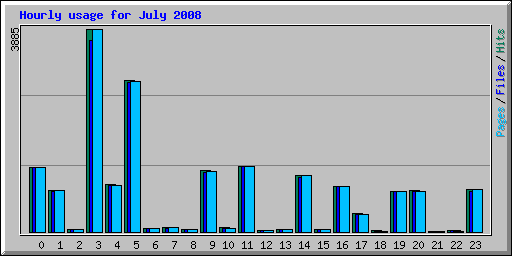 Hourly usage for July 2008