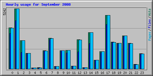 Hourly usage for September 2008