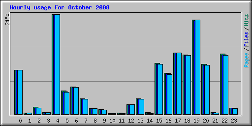 Hourly usage for October 2008