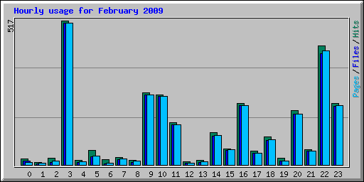 Hourly usage for February 2009