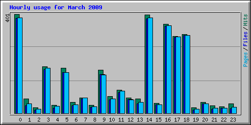 Hourly usage for March 2009