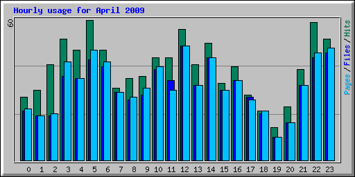 Hourly usage for April 2009