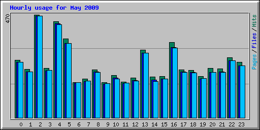 Hourly usage for May 2009
