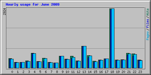 Hourly usage for June 2009