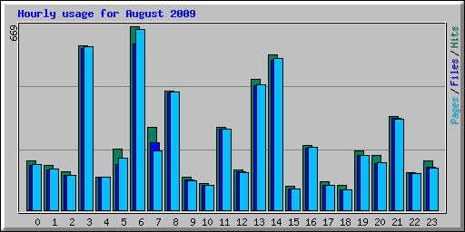 Hourly usage for August 2009