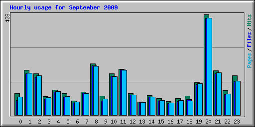 Hourly usage for September 2009