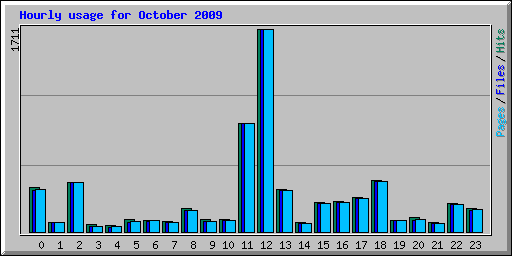 Hourly usage for October 2009
